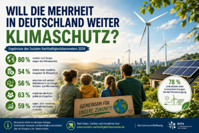 Will die Mehrheit in Deutschland weiter Klimaschutz?