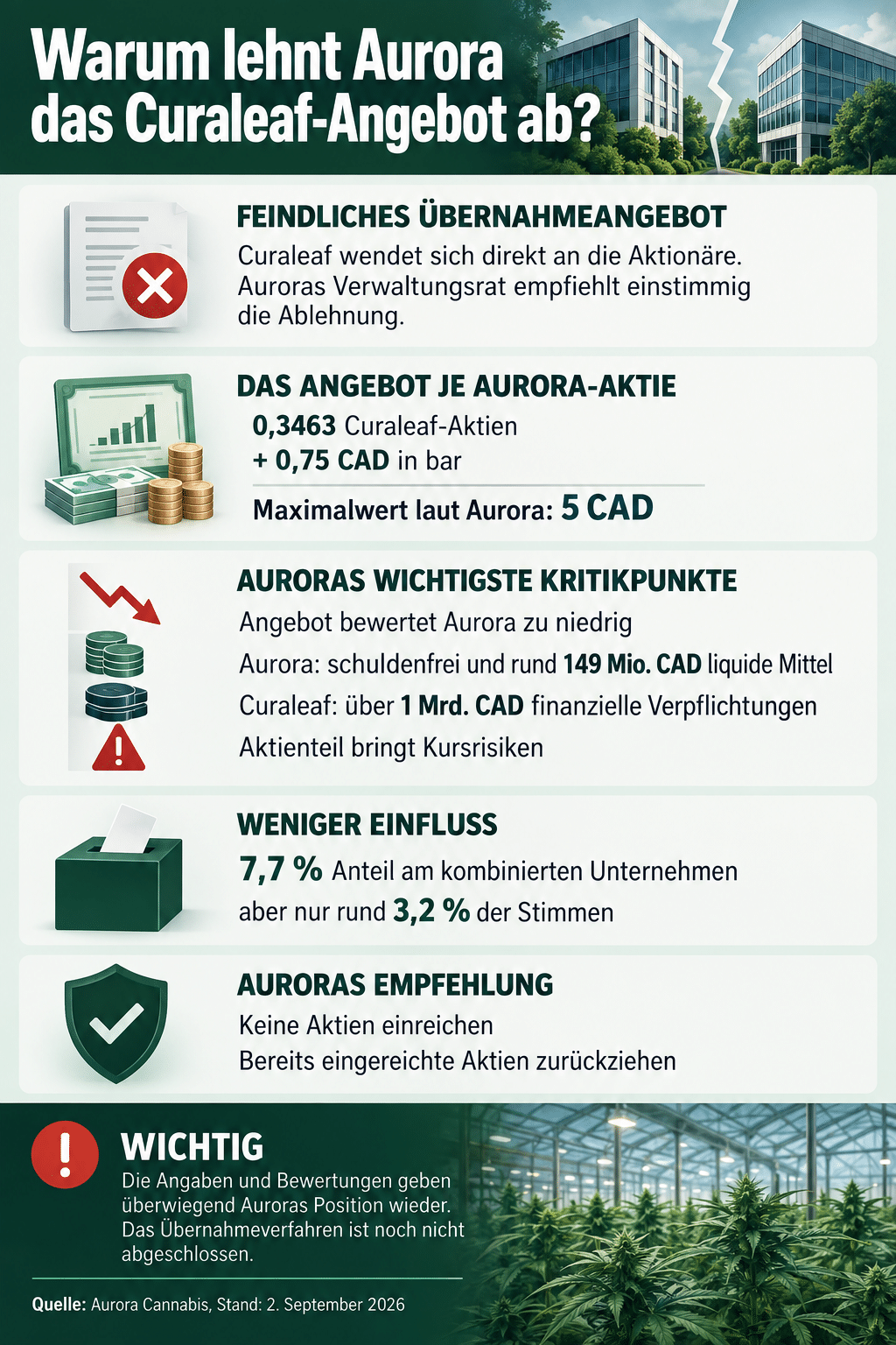 Warum lehnt Aurora das Curaleaf-Angebot ab?