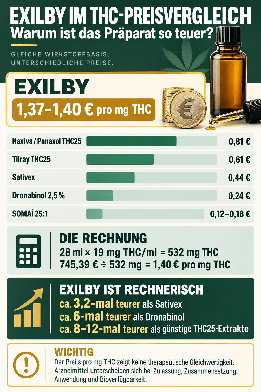 Warum ist Exilby im THC-Preisvergleich so teuer?