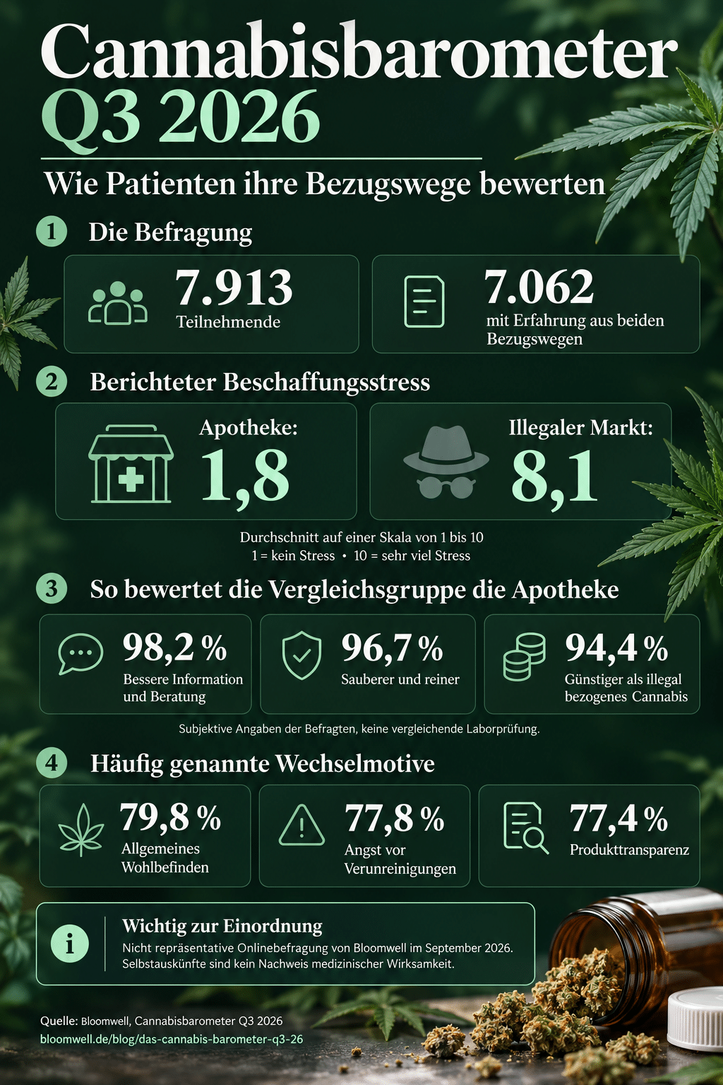 Cannabisbarometer: Warum bevorzugen Patienten Apotheken?