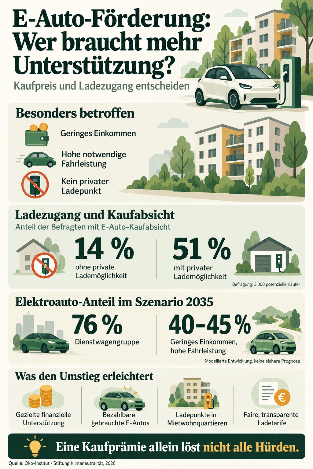 E-Auto-Förderung: Wer braucht mehr Unterstützung?
