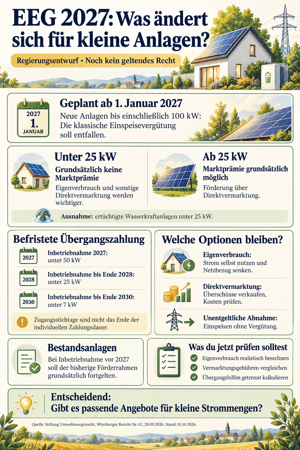 EEG 2027: Was bedeutet das Ende der Einspeisevergütung?