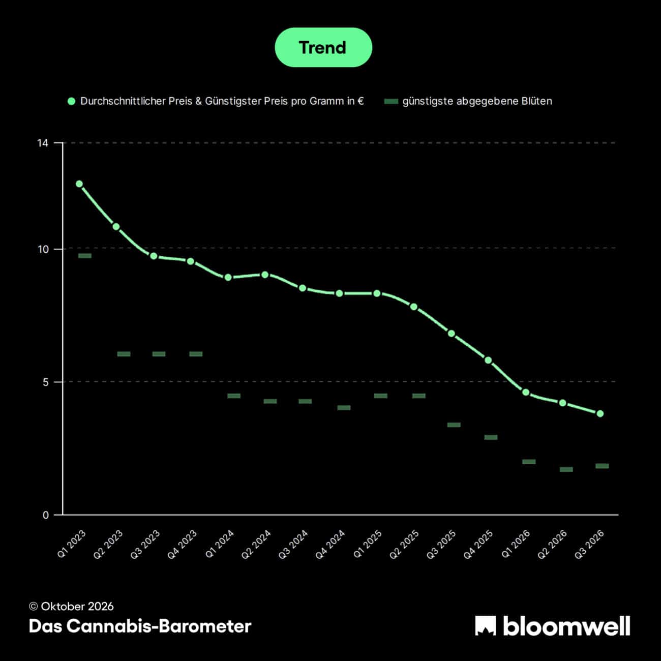Cannabisbarometer Q3 2026